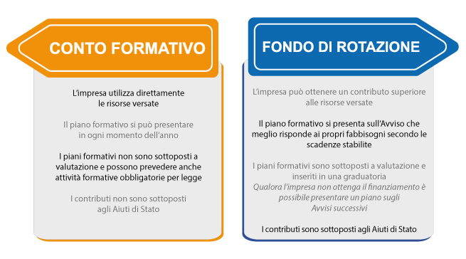 Conto Formativo o Fondo di Rotazione? LA FORMAZIONE È UNA SCELTA